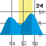 Chowiet Island tide chart for Wednesday, December 24, 2025