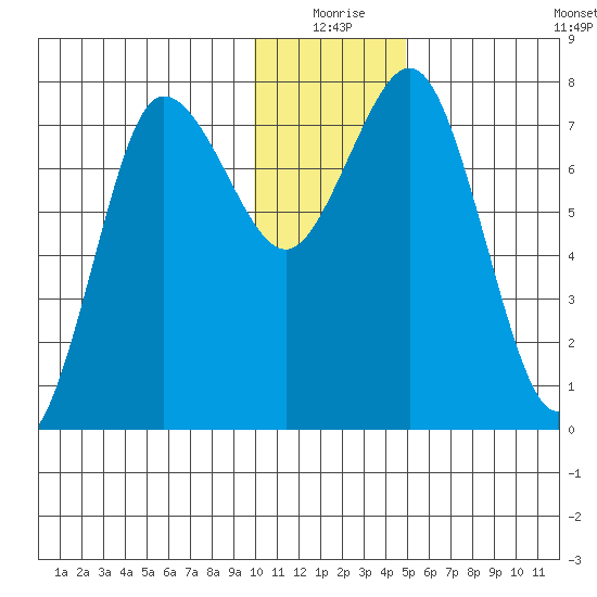 Chowiet Island tide chart for Thursday, December 25, 2025