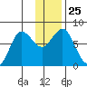 Chowiet Island tide chart for Thursday, December 25, 2025