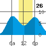 Chowiet Island tide chart for Friday, December 26, 2025
