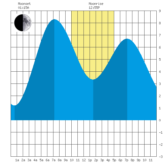 Chowiet Island tide chart for Saturday, December 27, 2025