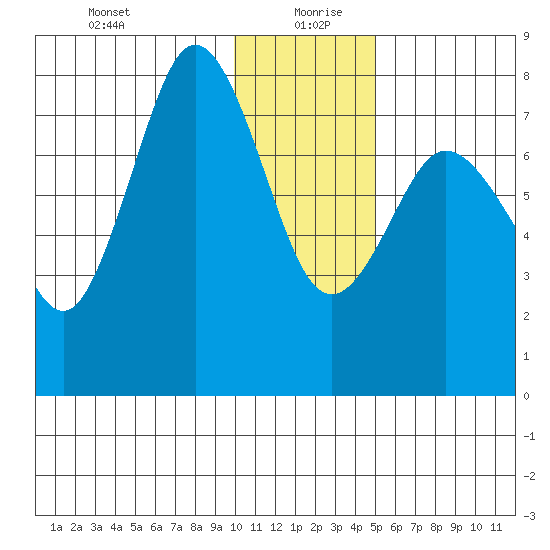 Chowiet Island tide chart for Sunday, December 28, 2025