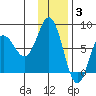 Chowiet Island tide chart for Wednesday, December 3, 2025