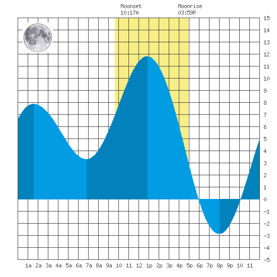 Chowiet Island tide chart for Thursday, December 4, 2025
