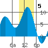 Chowiet Island tide chart for Friday, December 5, 2025