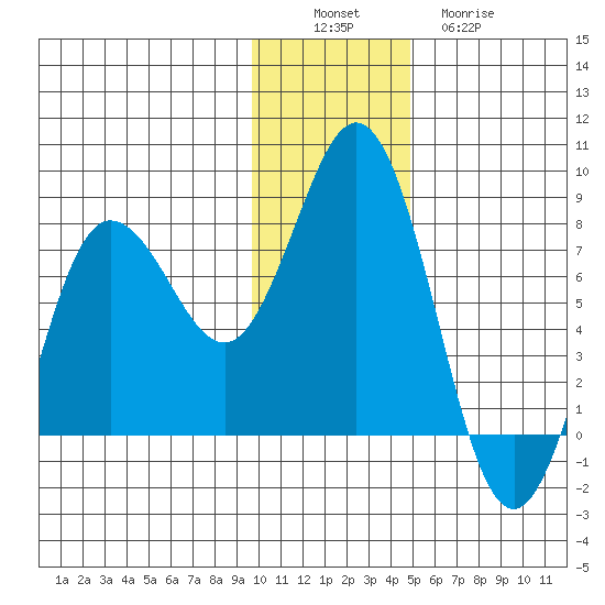 Chowiet Island tide chart for Saturday, December 6, 2025
