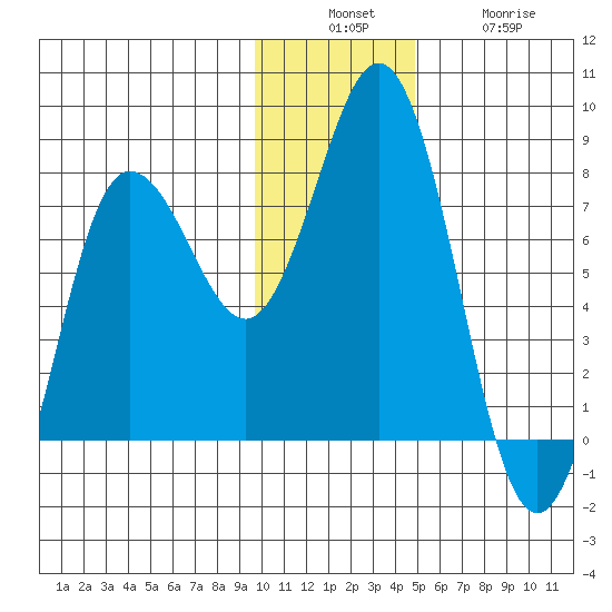 Chowiet Island tide chart for Sunday, December 7, 2025