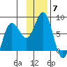 Chowiet Island tide chart for Sunday, December 7, 2025
