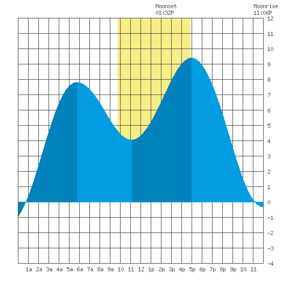 Chowiet Island tide chart for Tuesday, December 9, 2025