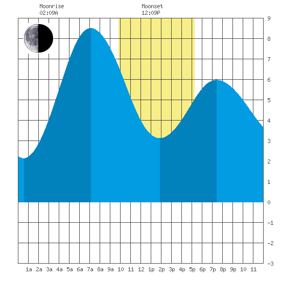 Chowiet Island tide chart for Saturday, January 10, 2026