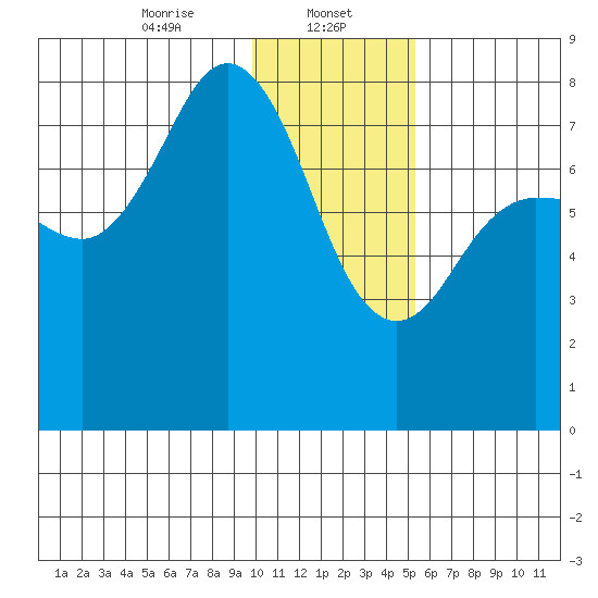 Chowiet Island tide chart for Monday, January 12, 2026
