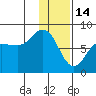 Chowiet Island tide chart for Wednesday, January 14, 2026