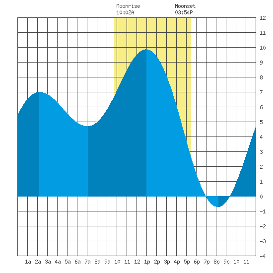 Chowiet Island tide chart for Saturday, January 17, 2026