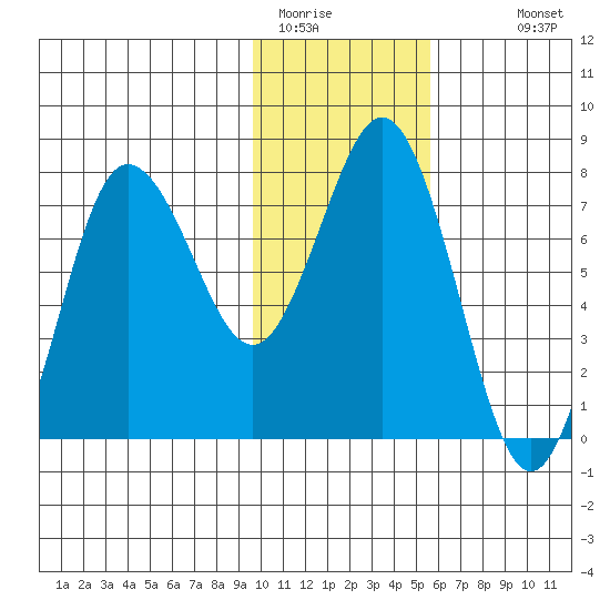 Chowiet Island tide chart for Wednesday, January 21, 2026