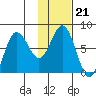 Chowiet Island tide chart for Wednesday, January 21, 2026