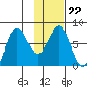 Chowiet Island tide chart for Thursday, January 22, 2026