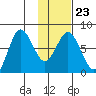 Chowiet Island tide chart for Friday, January 23, 2026