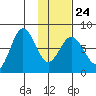 Chowiet Island tide chart for Saturday, January 24, 2026