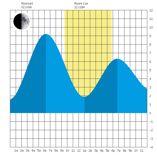 Chowiet Island tide chart for Sunday, January 25, 2026