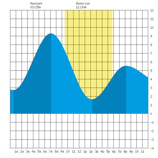 Chowiet Island tide chart for Monday, January 26, 2026