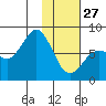 Chowiet Island tide chart for Tuesday, January 27, 2026