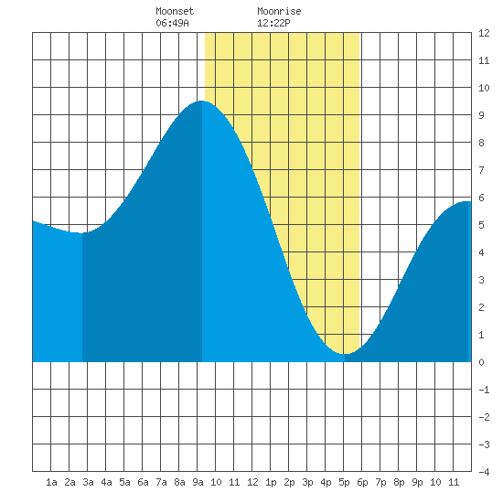 Chowiet Island tide chart for Wednesday, January 28, 2026