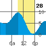 Chowiet Island tide chart for Wednesday, January 28, 2026