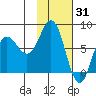 Chowiet Island tide chart for Saturday, January 31, 2026