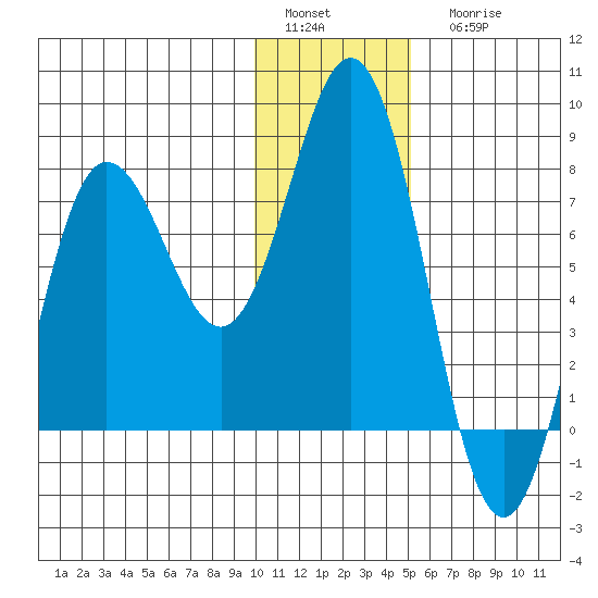 Chowiet Island tide chart for Sunday, January 4, 2026