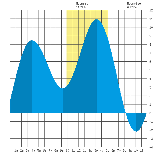 Chowiet Island tide chart for Monday, January 5, 2026