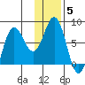 Chowiet Island tide chart for Monday, January 5, 2026