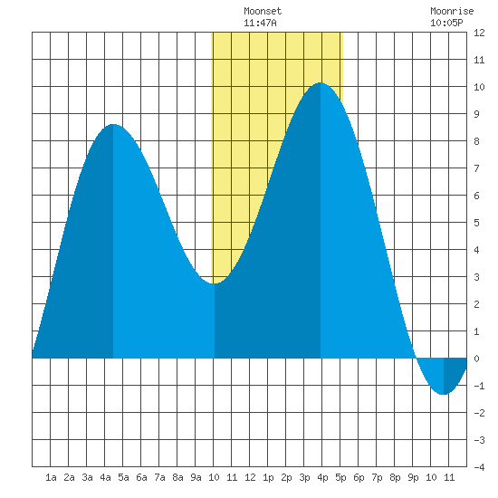 Chowiet Island tide chart for Tuesday, January 6, 2026