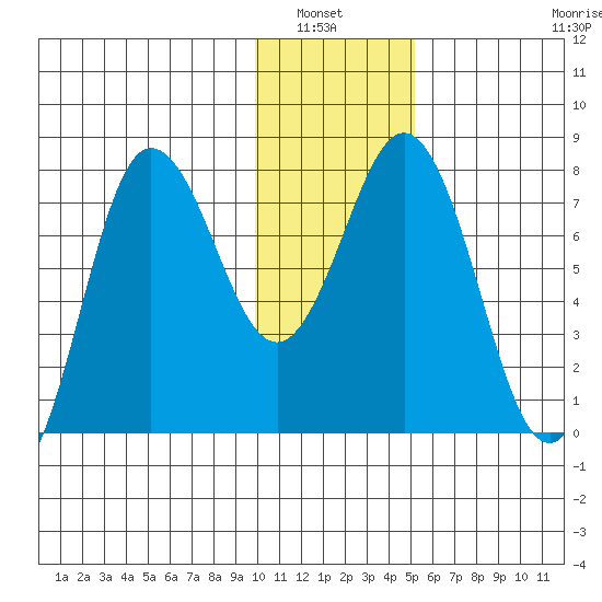 Chowiet Island tide chart for Wednesday, January 7, 2026