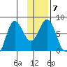 Chowiet Island tide chart for Wednesday, January 7, 2026