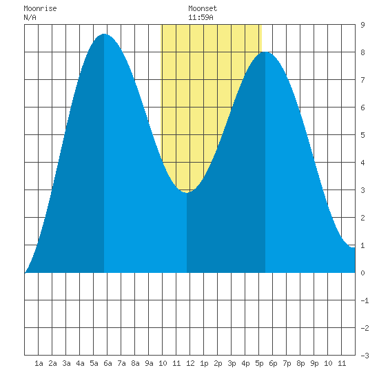 Chowiet Island tide chart for Thursday, January 8, 2026