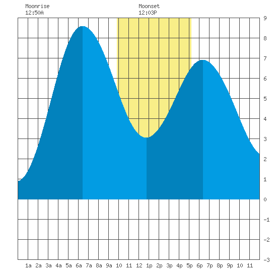 Chowiet Island tide chart for Friday, January 9, 2026