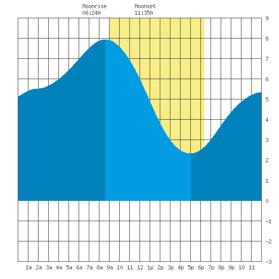 Chowiet Island tide chart for Wednesday, February 11, 2026