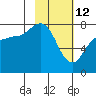 Chowiet Island tide chart for Thursday, February 12, 2026