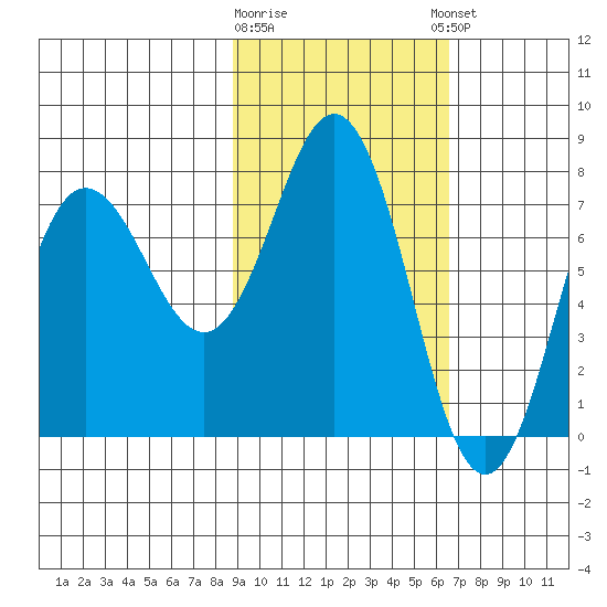 Chowiet Island tide chart for Monday, February 16, 2026