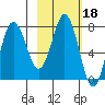 Chowiet Island tide chart for Wednesday, February 18, 2026