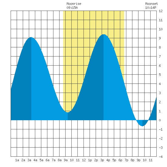 Chowiet Island tide chart for Thursday, February 19, 2026