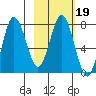 Chowiet Island tide chart for Thursday, February 19, 2026