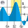 Chowiet Island tide chart for Sunday, February 1, 2026