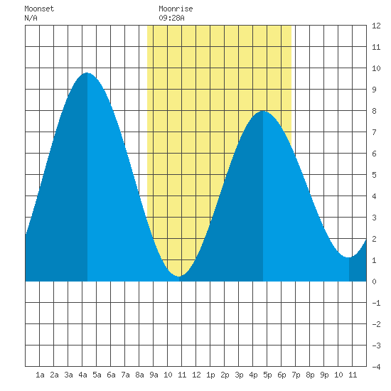 Chowiet Island tide chart for Saturday, February 21, 2026