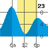 Chowiet Island tide chart for Monday, February 23, 2026