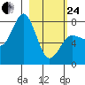 Chowiet Island tide chart for Tuesday, February 24, 2026