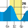 Chowiet Island tide chart for Thursday, February 26, 2026