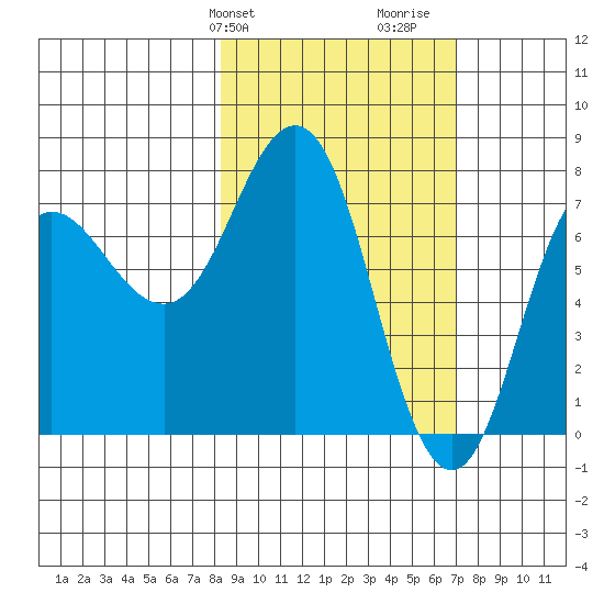 Chowiet Island tide chart for Saturday, February 28, 2026