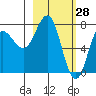 Chowiet Island tide chart for Saturday, February 28, 2026