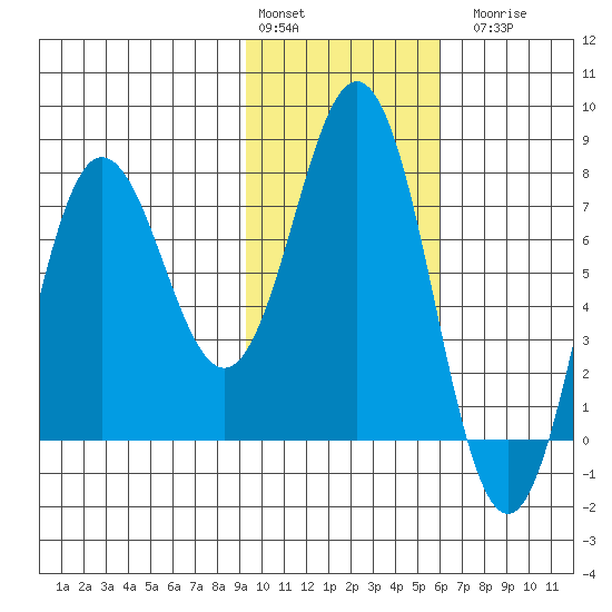 Chowiet Island tide chart for Monday, February 2, 2026